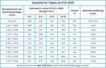 Beller Tabelle - Besonderer tabelle (für nicht rentenversich